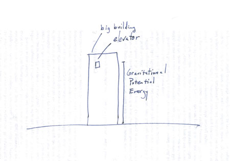 Building with GPE